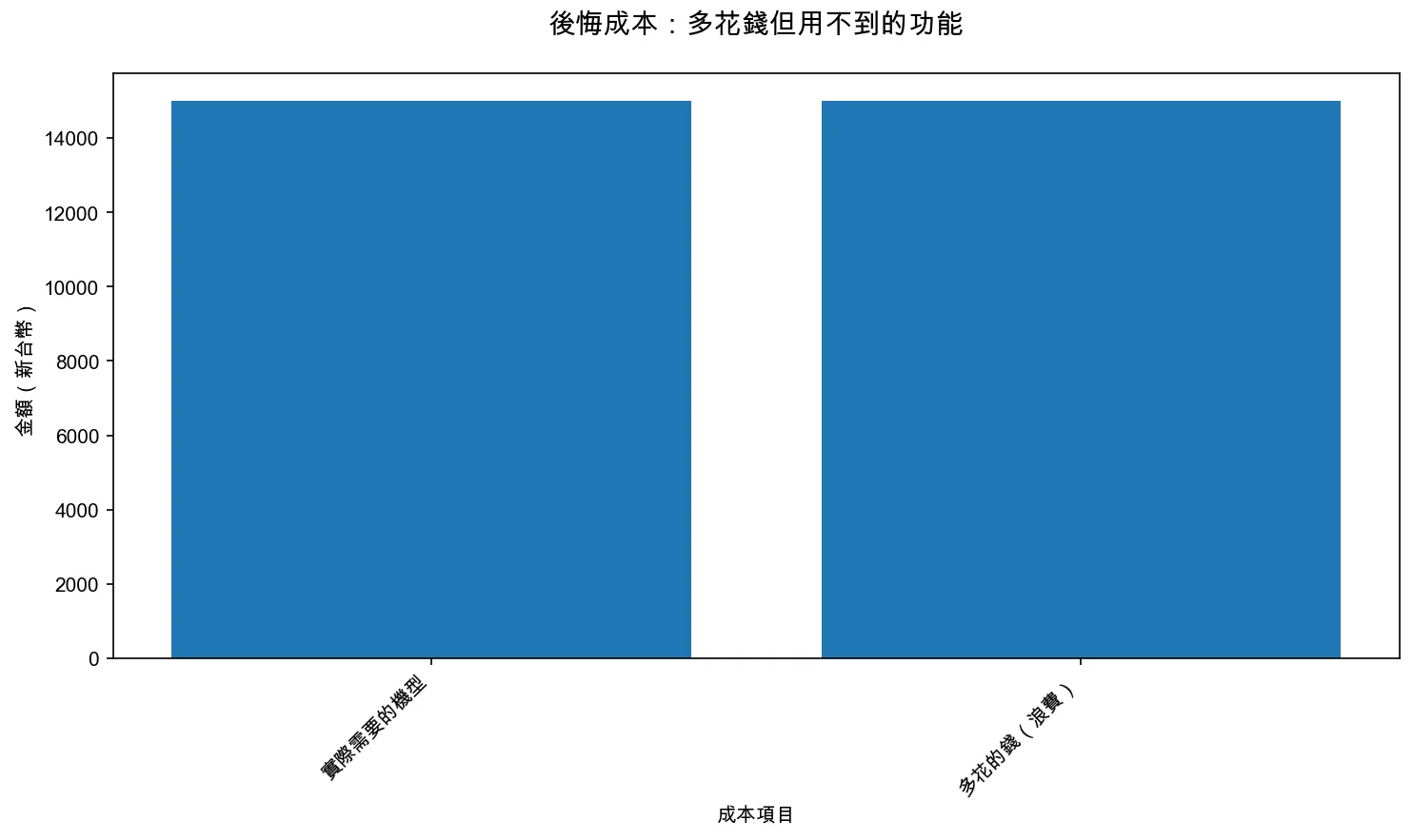 後悔成本：多花錢但用不到的功能