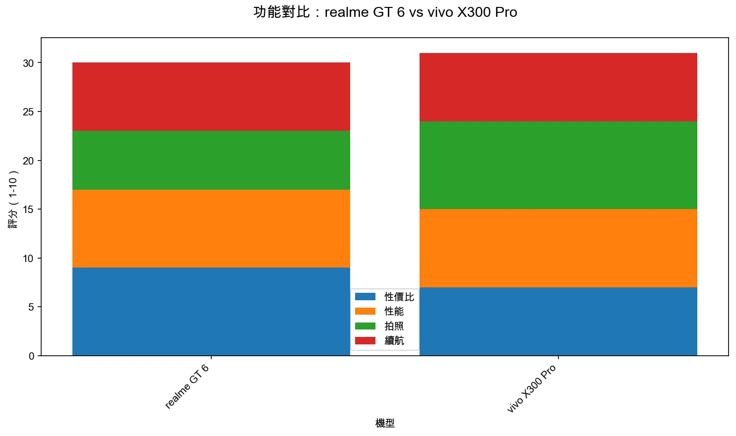 功能對比：realme GT 6 vs vivo X300 Pro