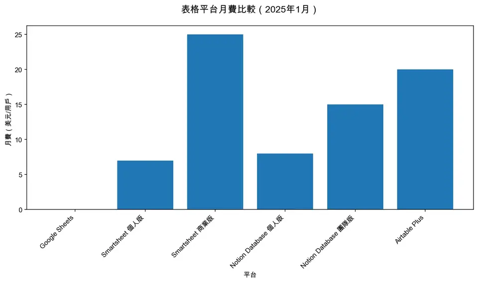 表格平台月費比較（2025年1月）