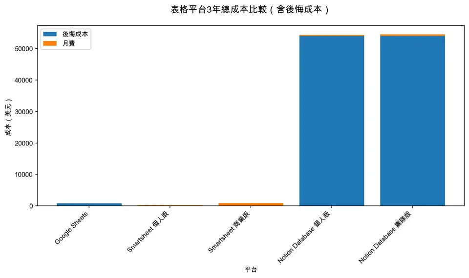 表格平台3年總成本比較（含後悔成本）