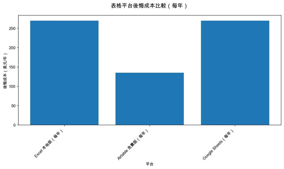 表格平台後悔成本比較（每年）
